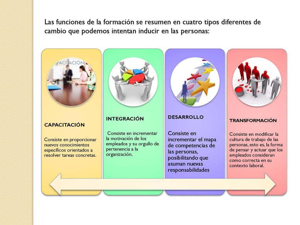 Las funciones de la formación se resumen en cuatro tipos diferentes de cambio que podemos intentan inducir en las personas:
