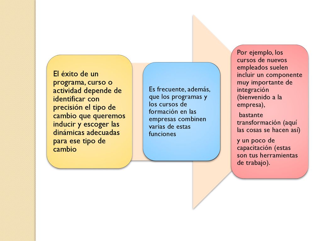 El éxito de un programa, curso o actividad depende de identificar con precisión el tipo de cambio que queremos inducir y escoger las dinámicas adecuadas para ese tipo de cambio