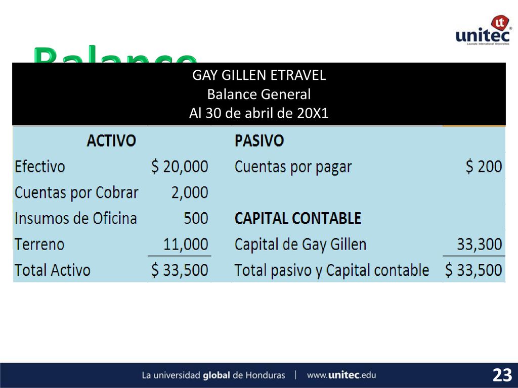 Balance GAY GILLEN ETRAVEL. Balance General. Al 30 de abril de 20X1.
