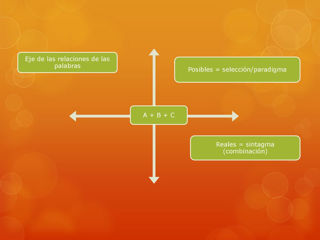 Eje de las relaciones de las palabras Posibles = selección/paradigma