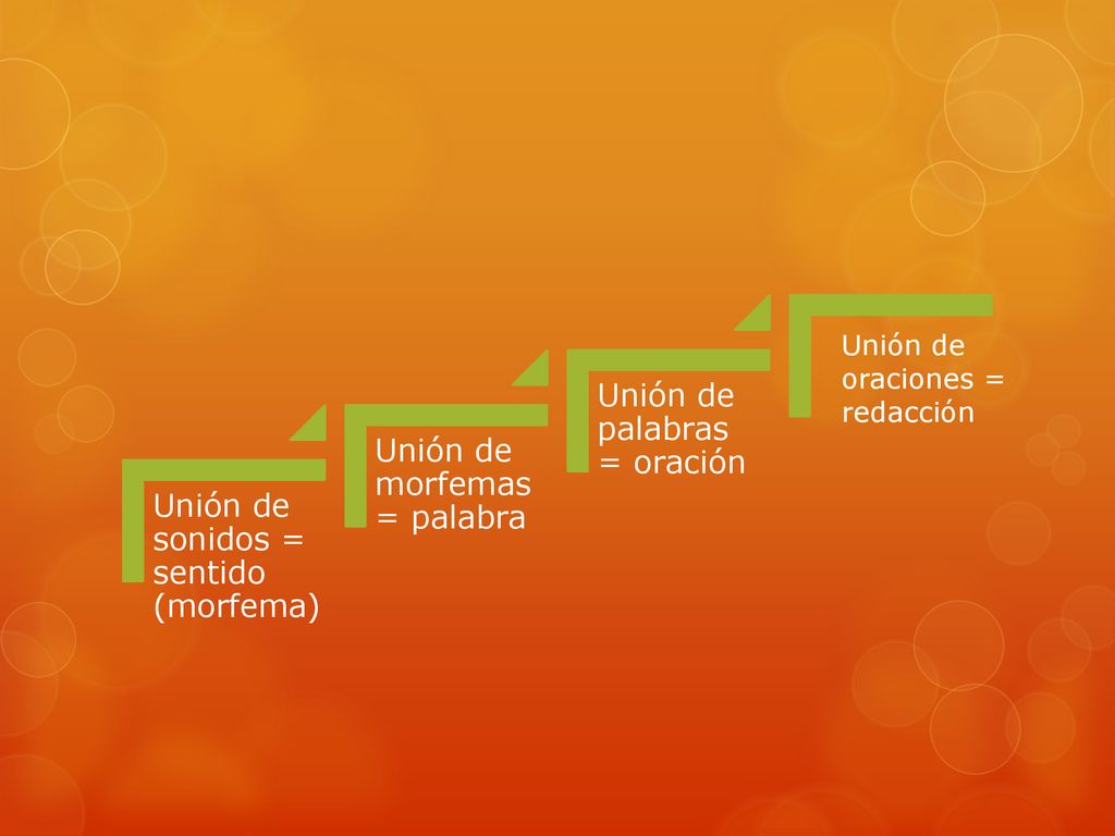 Unión de sonidos = sentido (morfema) Unión de morfemas = palabra