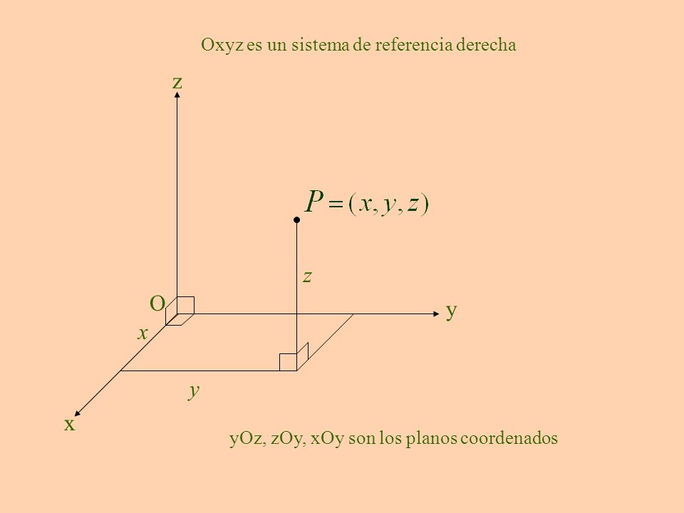 z z O y x y x Oxyz es un sistema de referencia derecha