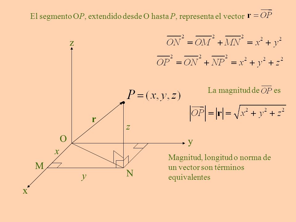 El segmento OP, extendido desde O hasta P, representa el vector