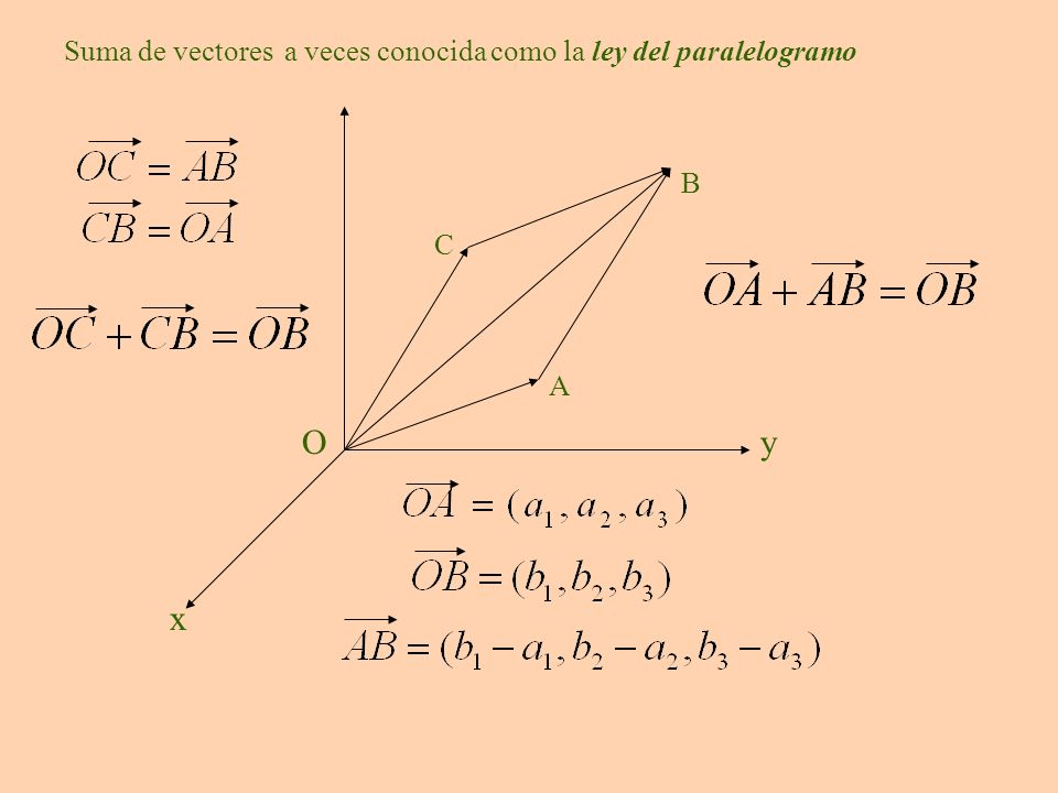 x y O Suma de vectores a veces conocida como la ley del paralelogramo