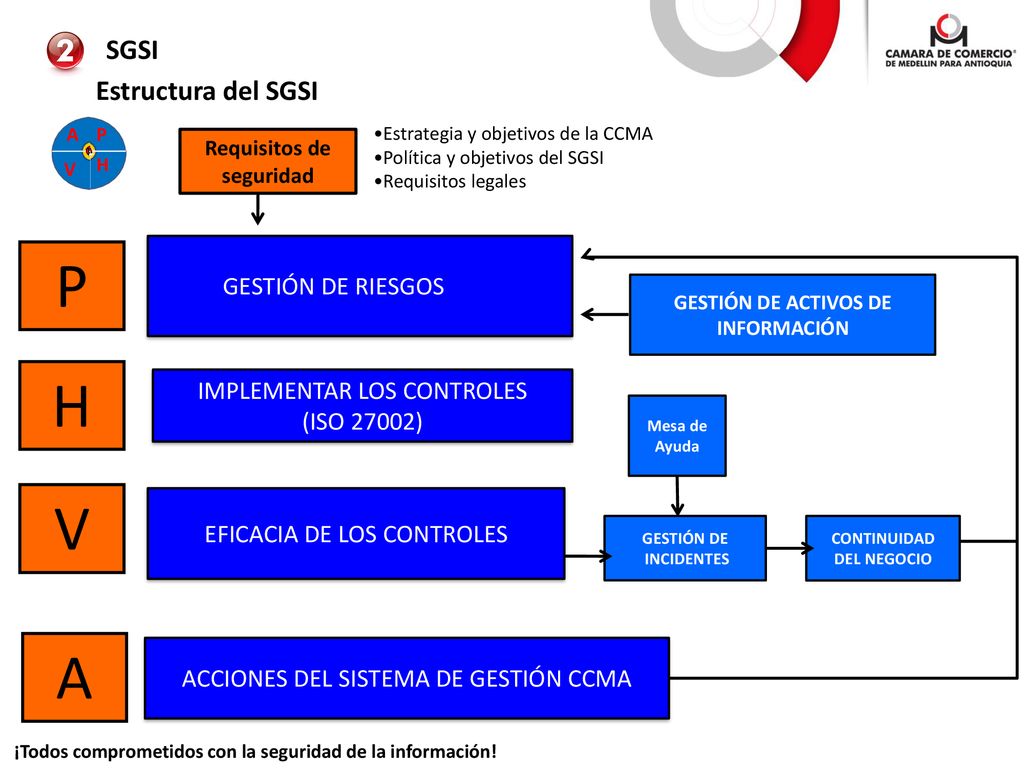 P H V A SGSI Estructura del SGSI GESTIÓN DE RIESGOS