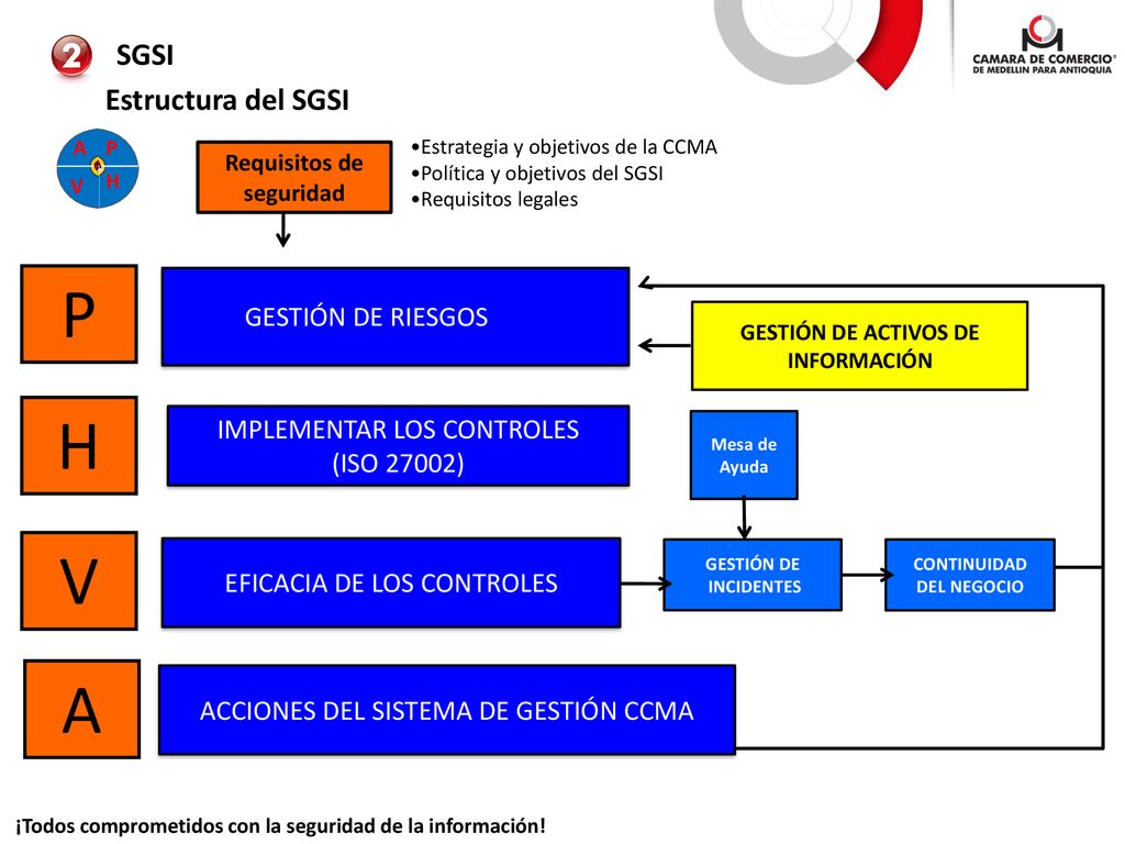 P H V A SGSI Estructura del SGSI GESTIÓN DE RIESGOS
