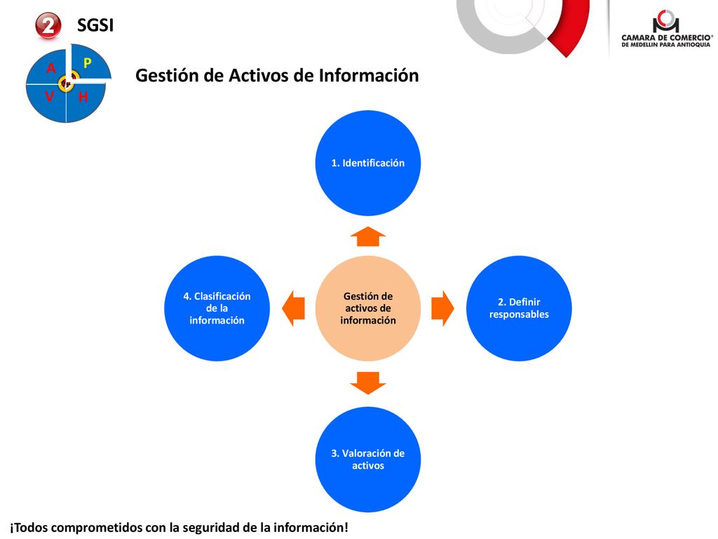 Gestión de activos de información 4. Clasificación de la información