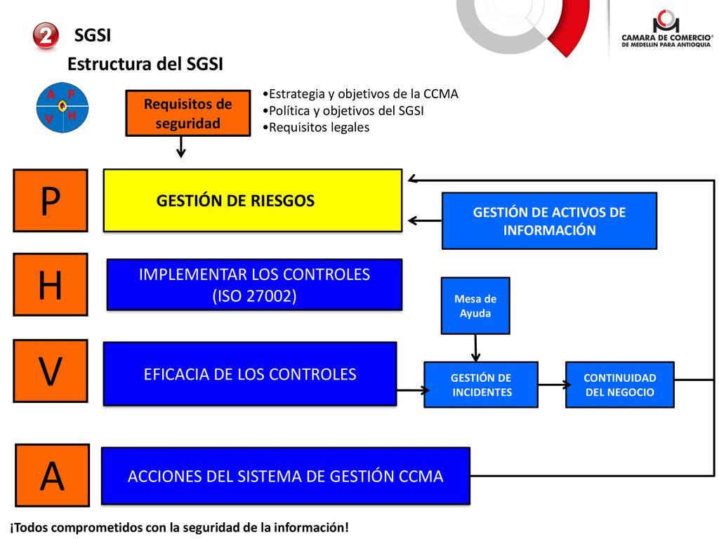 P H V A SGSI Estructura del SGSI GESTIÓN DE RIESGOS