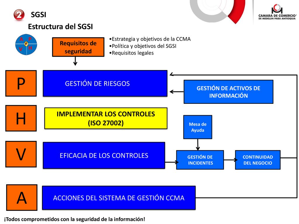 P H V A SGSI Estructura del SGSI GESTIÓN DE RIESGOS
