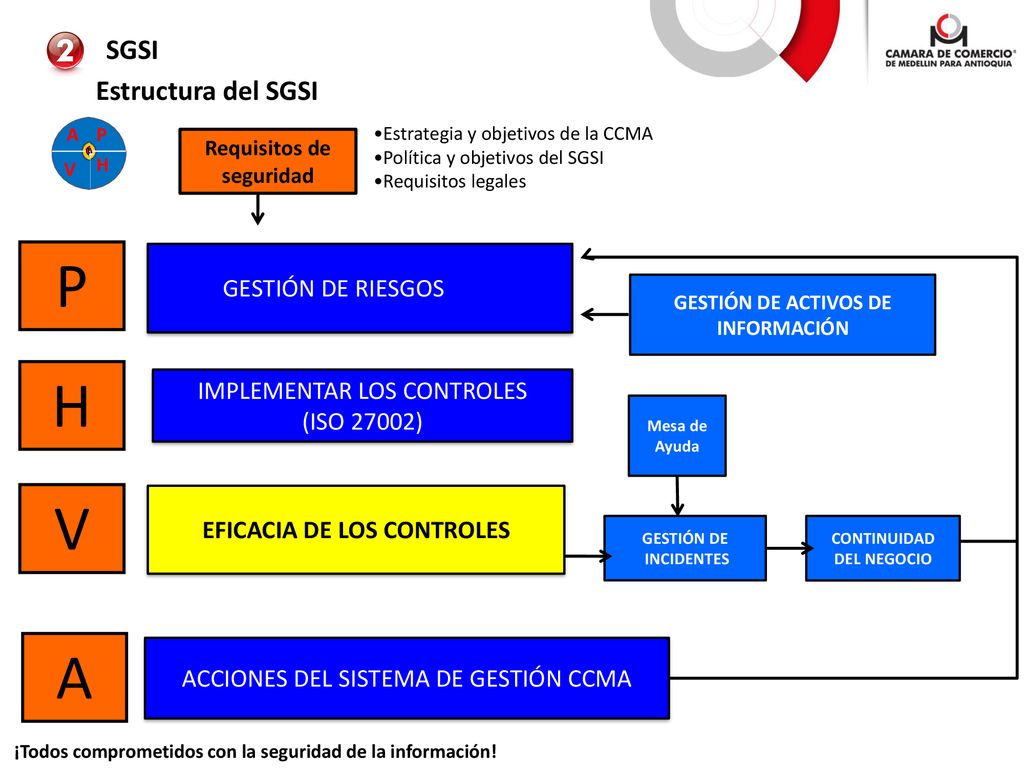 P H V A SGSI Estructura del SGSI GESTIÓN DE RIESGOS