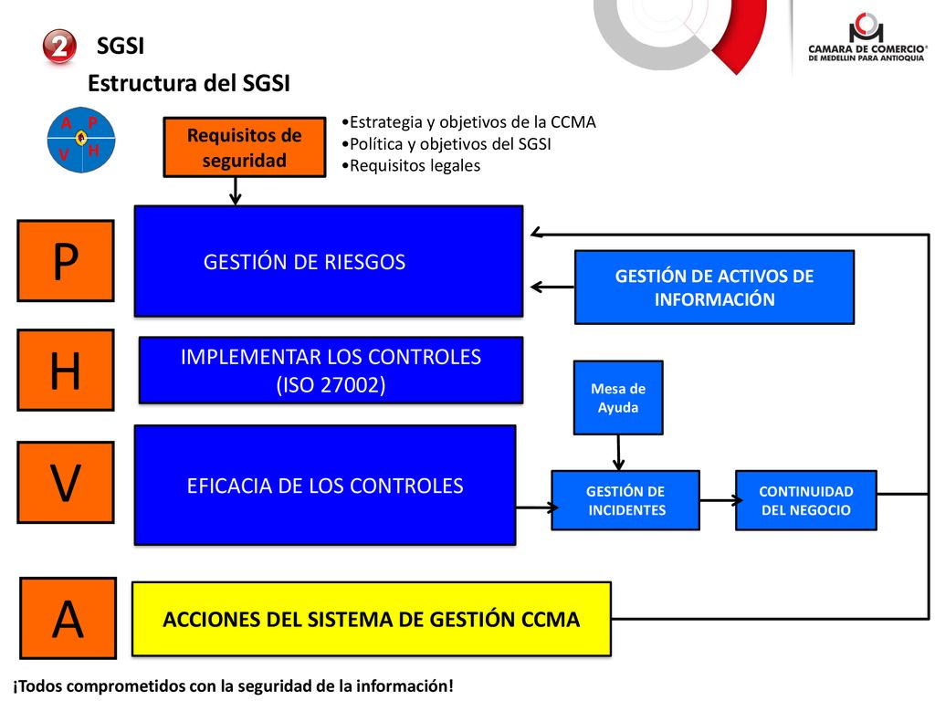 P H V A SGSI Estructura del SGSI GESTIÓN DE RIESGOS