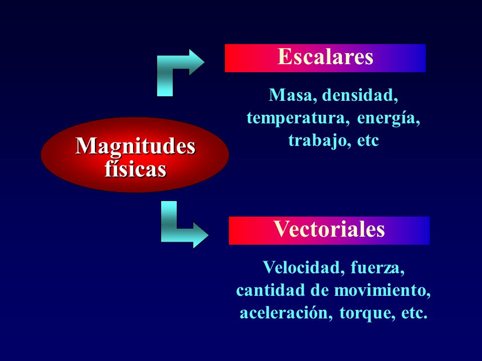 Escalares Magnitudes físicas Vectoriales