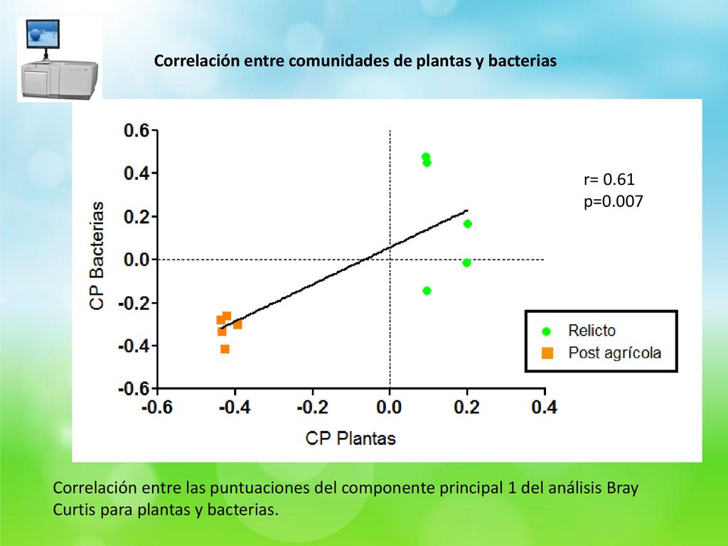 Correlación entre comunidades de plantas y bacterias