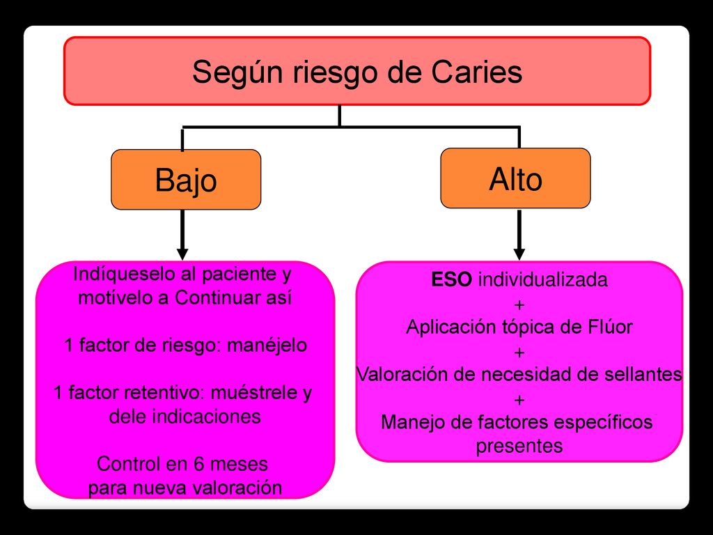 Según riesgo de Caries Bajo Alto Indíqueselo al paciente y