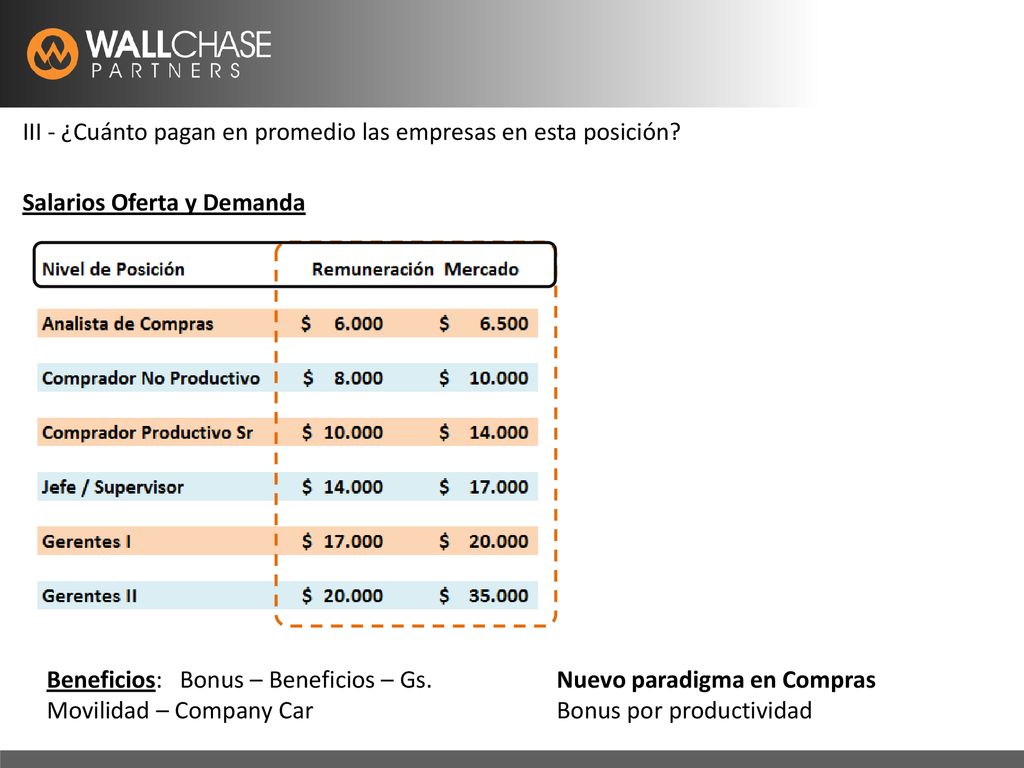 III - ¿Cuánto pagan en promedio las empresas en esta posición