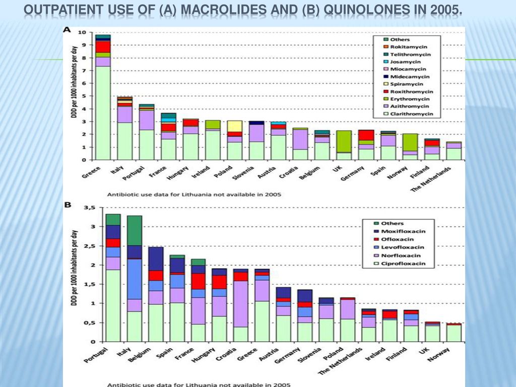 Outpatient use of (A) macrolides and (B) quinolones in 2005.