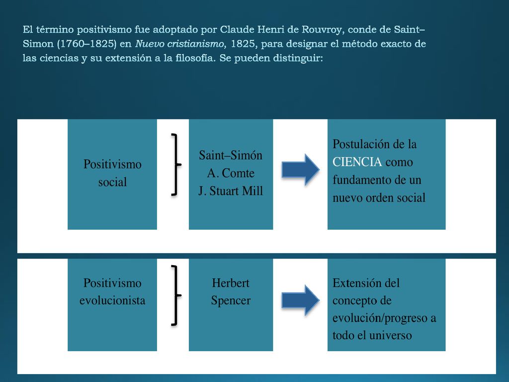 El término positivismo fue adoptado por Claude Henri de Rouvroy, conde de Saint– Simon (1760–1825) en Nuevo cristianismo, 1825, para designar el método exacto de las ciencias y su extensión a la filosofía.