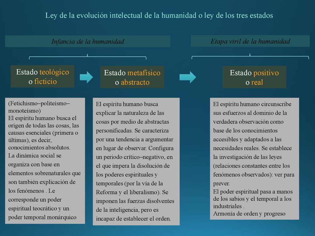 Ley de la evolución intelectual de la humanidad o ley de los tres estados