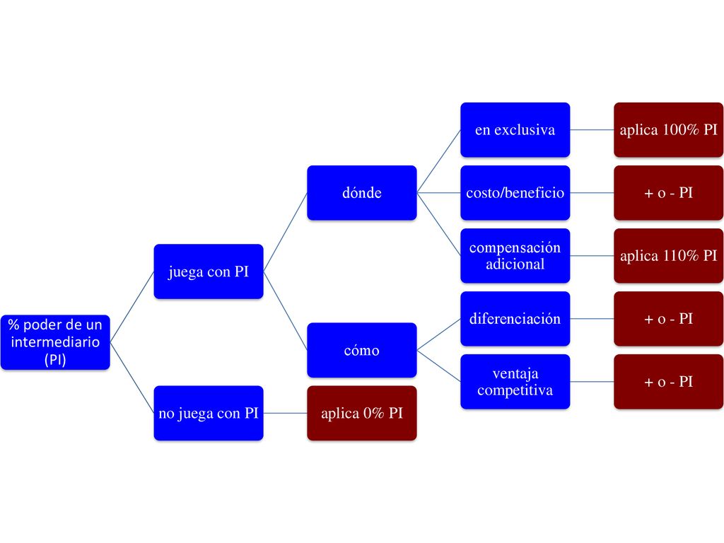 % poder de un intermediario (PI) juega con PI dónde en exclusiva