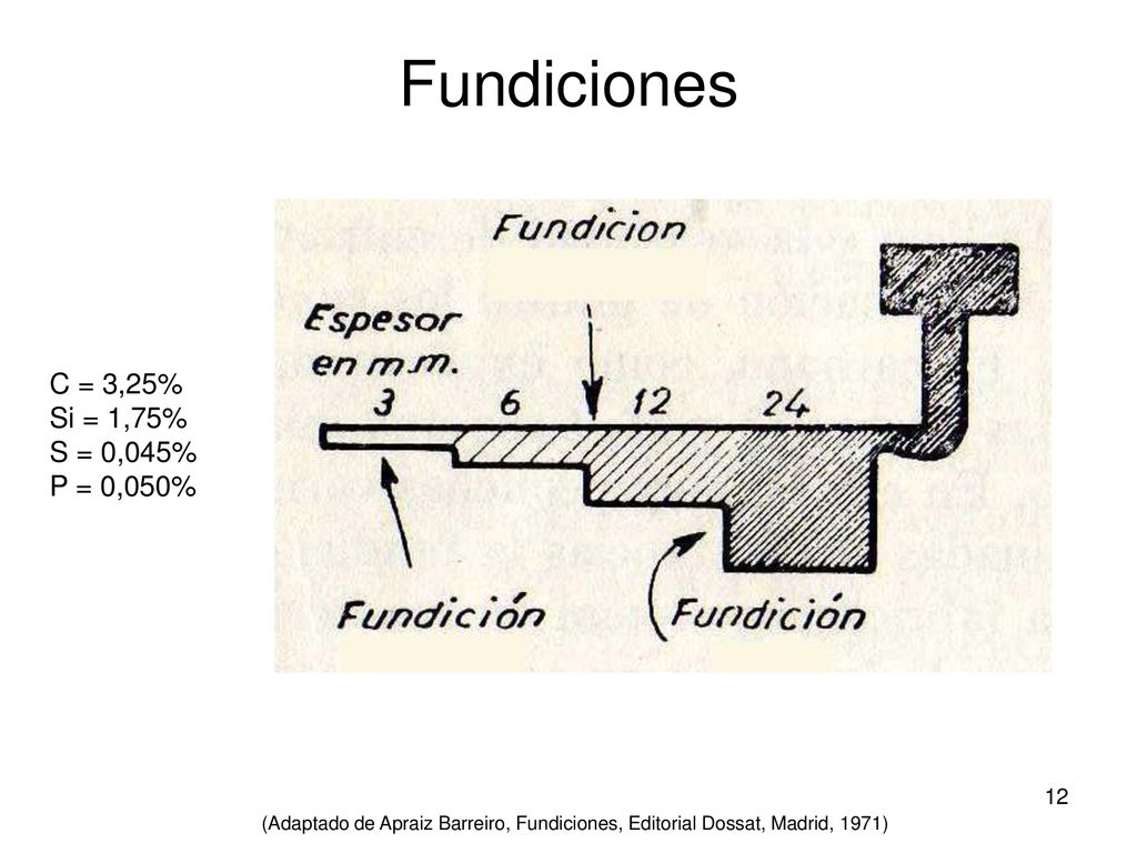 Fundiciones C = 3,25% Si = 1,75% S = 0,045% P = 0,050%
