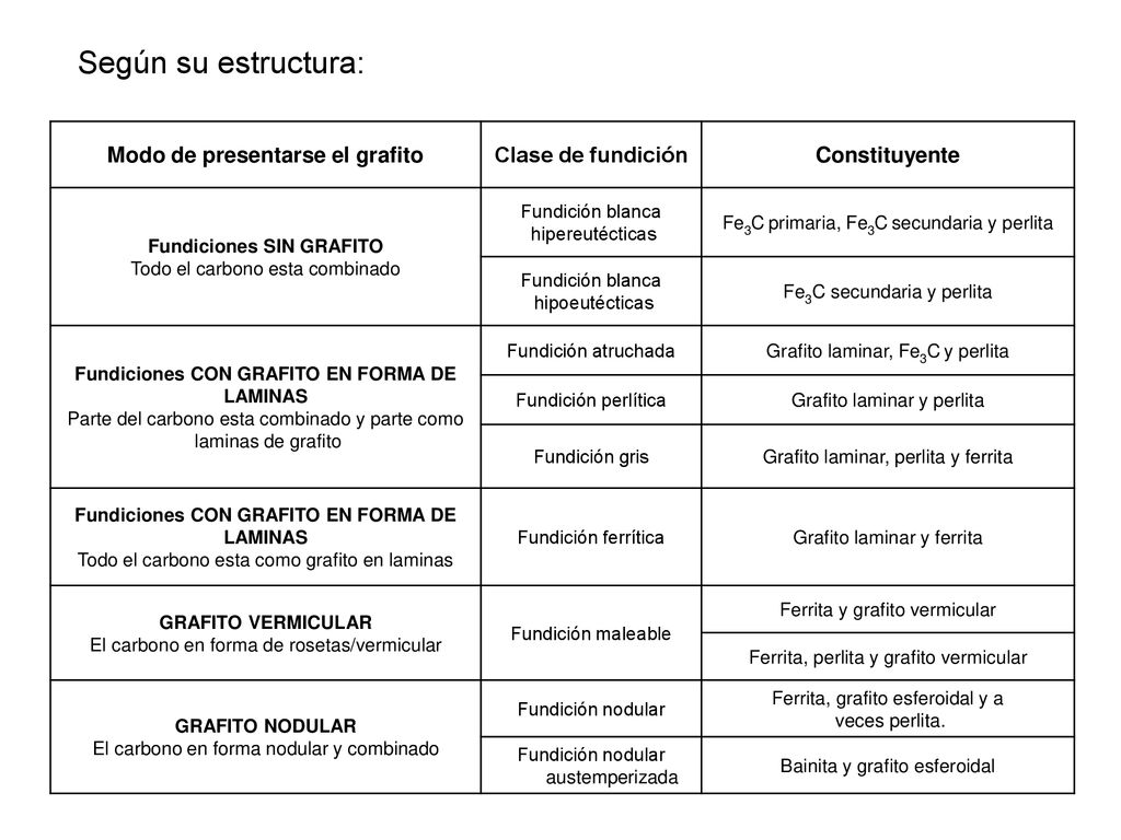 Según su estructura: Modo de presentarse el grafito Clase de fundición