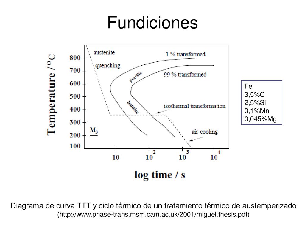 Fundiciones Fe. 3,5%C. 2,5%Si. 0,1%Mn. 0,045%Mg. Diagrama de curva TTT y ciclo térmico de un tratamiento térmico de austemperizado.
