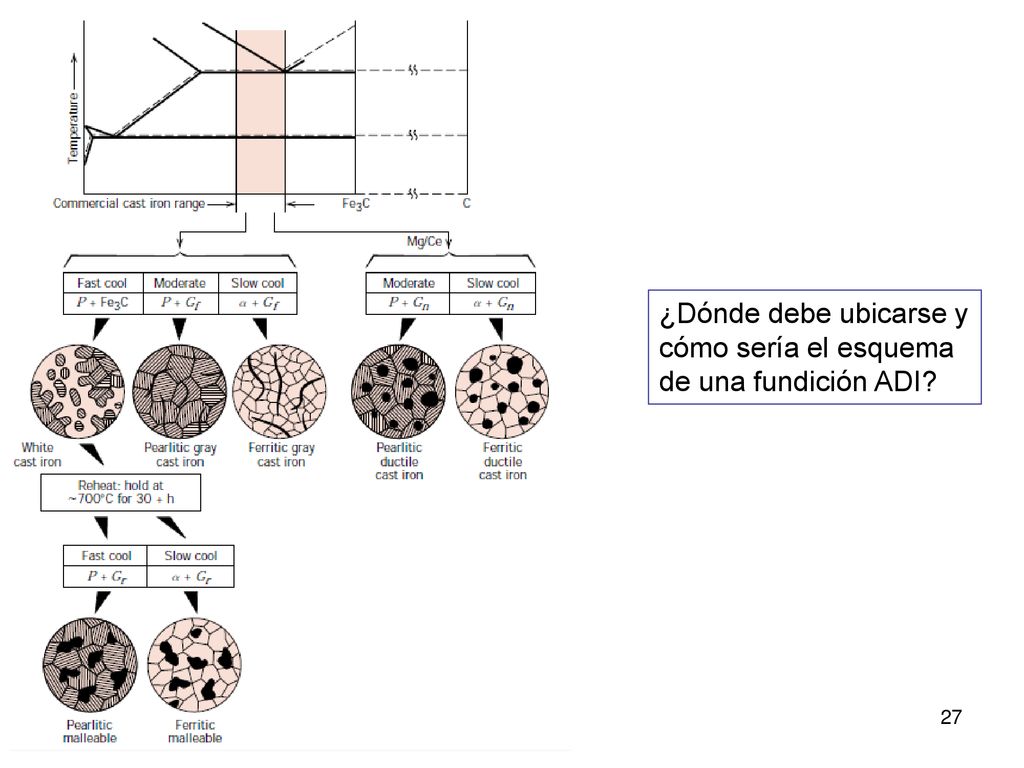 ¿Dónde debe ubicarse y cómo sería el esquema de una fundición ADI