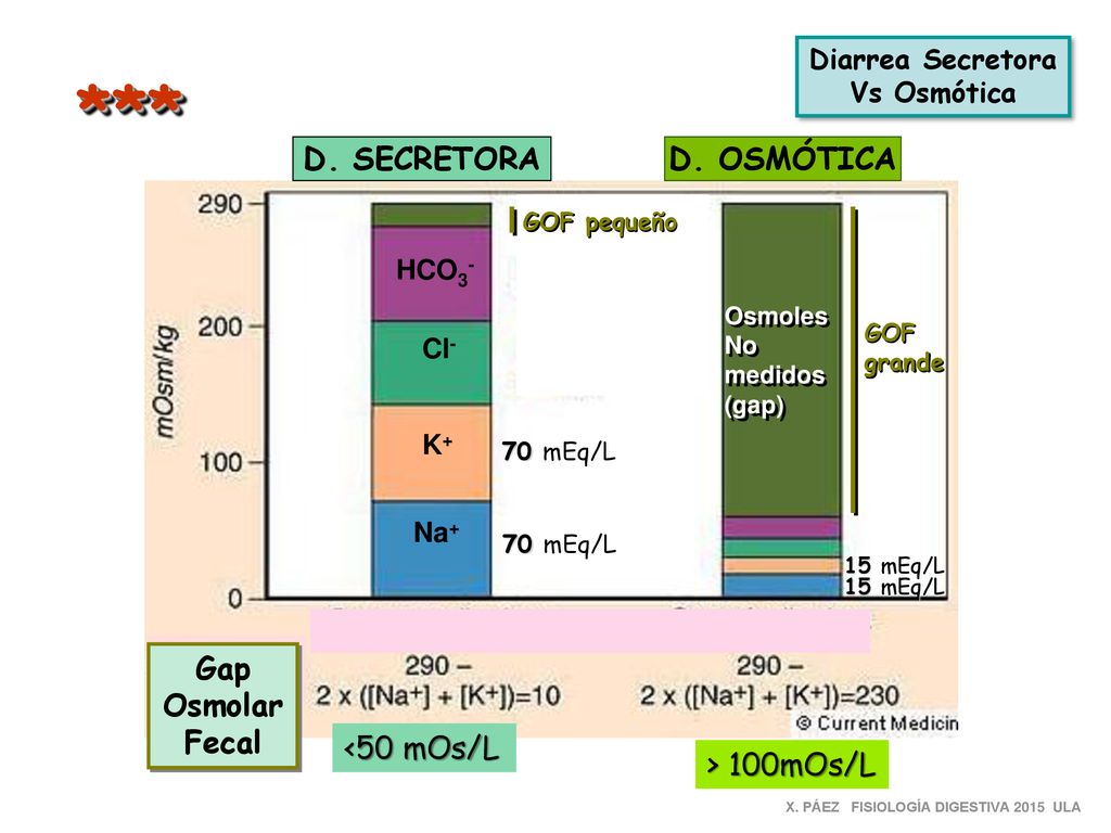 *** D. SECRETORA D. OSMÓTICA Gap Osmolar Fecal <50 mOs/L