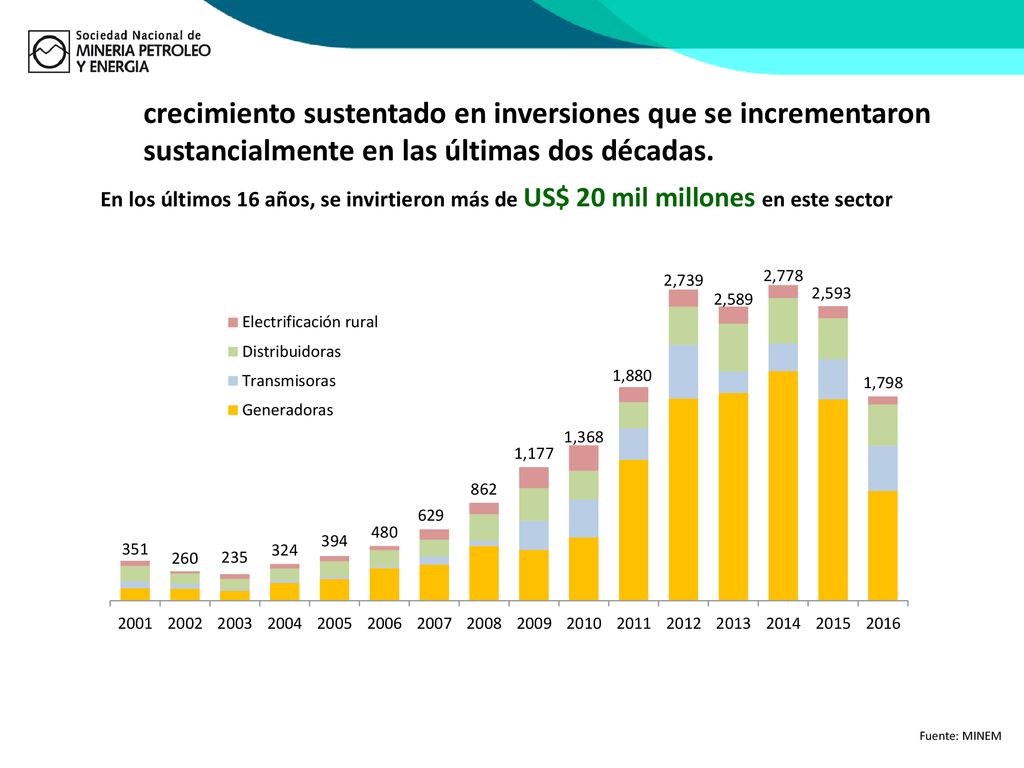 crecimiento sustentado en inversiones que se incrementaron sustancialmente en las últimas dos décadas.