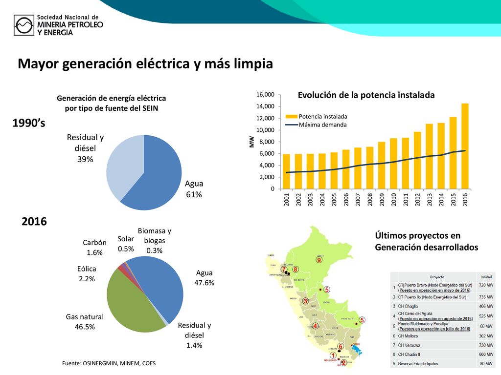Generación de energía eléctrica por tipo de fuente del SEIN
