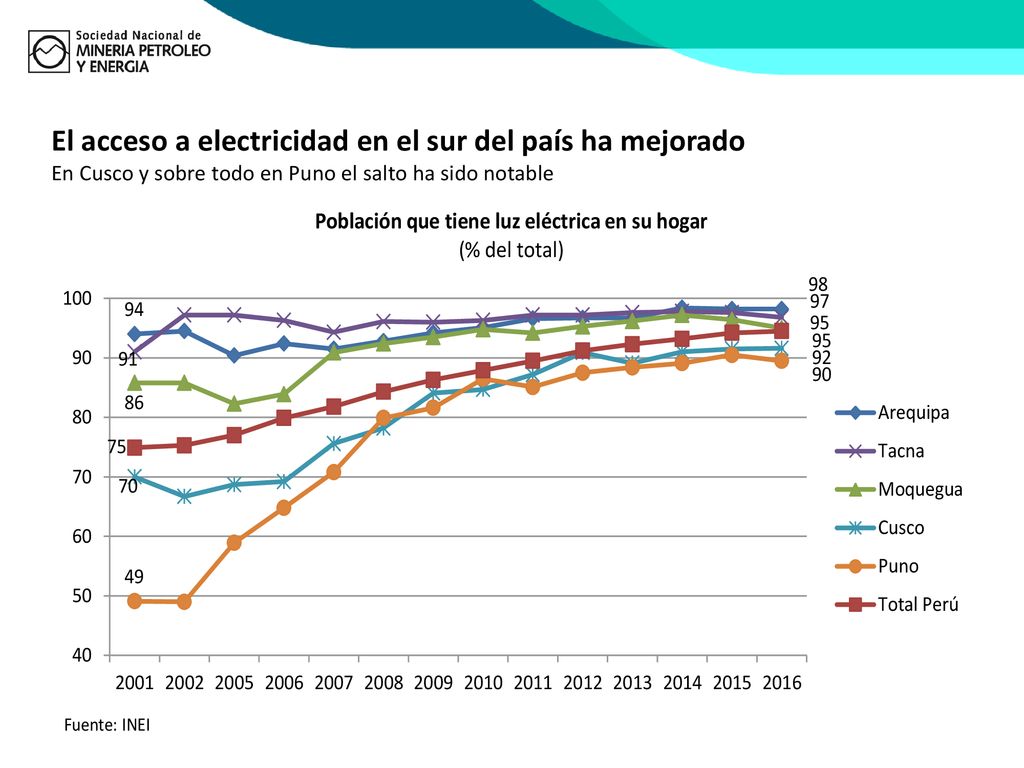 El acceso a electricidad en el sur del país ha mejorado En Cusco y sobre todo en Puno el salto ha sido notable