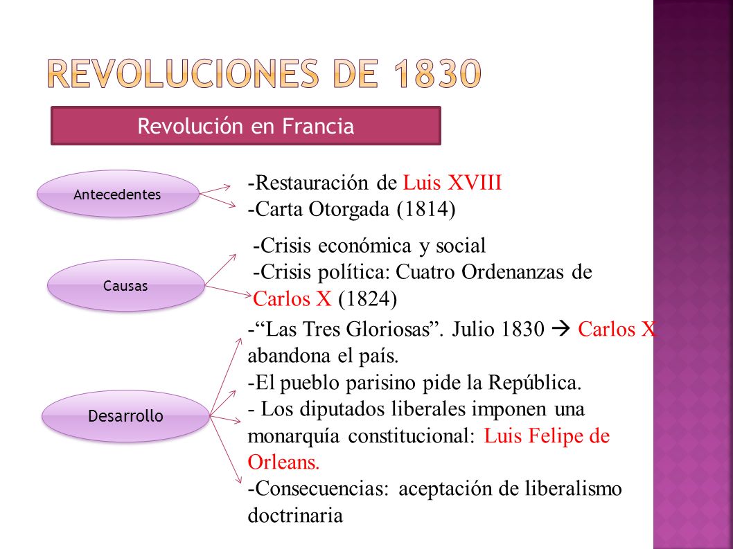 Revoluciones de 1830 Revolución en Francia Restauración de Luis XVIII