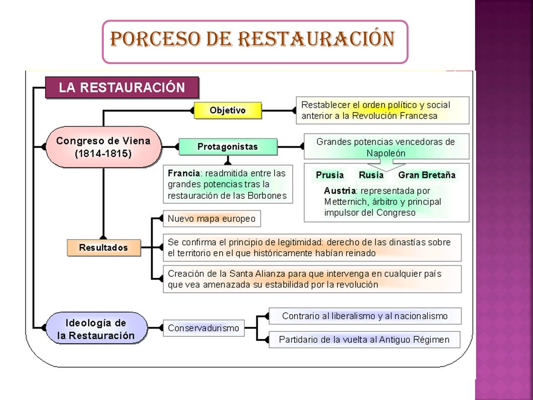 PORCESO DE RESTAURACIÓN