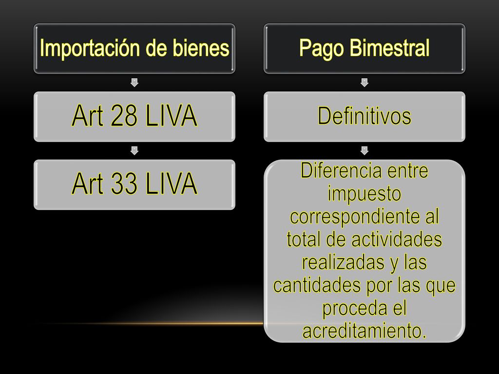 Art 28 LIVA Art 33 LIVA Definitivos Importación de bienes