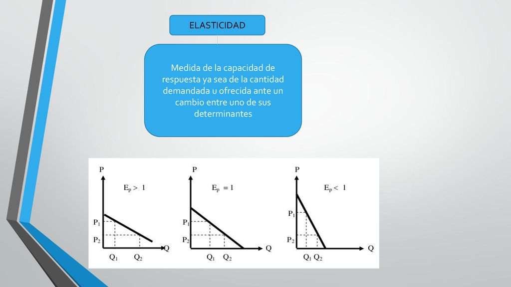 ELASTICIDAD Medida de la capacidad de respuesta ya sea de la cantidad demandada u ofrecida ante un cambio entre uno de sus determinantes.