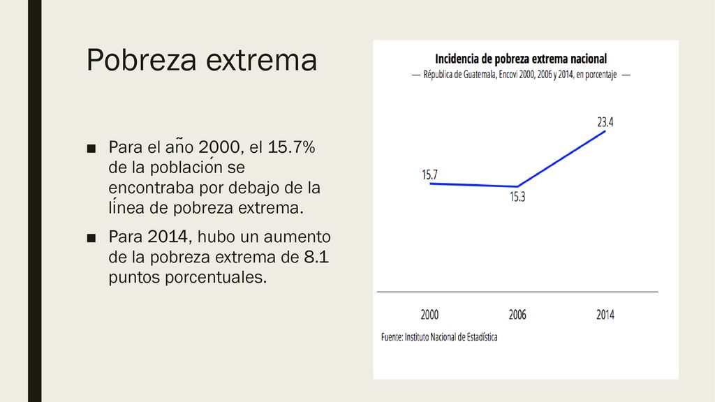 Pobreza extrema Para el año 2000, el 15.7% de la población se encontraba por debajo de la línea de pobreza extrema.