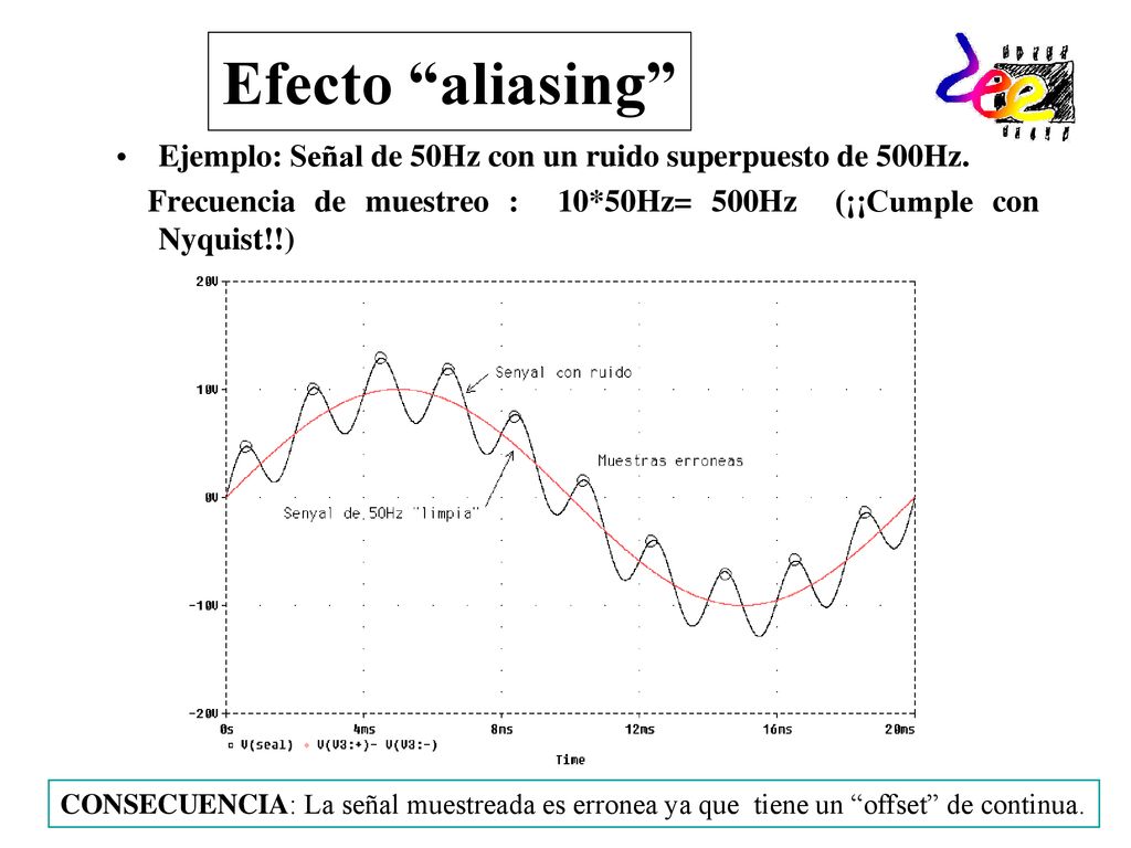 Efecto aliasing Ejemplo: Señal de 50Hz con un ruido superpuesto de 500Hz. Frecuencia de muestreo : 10*50Hz= 500Hz (¡¡Cumple con Nyquist!!)