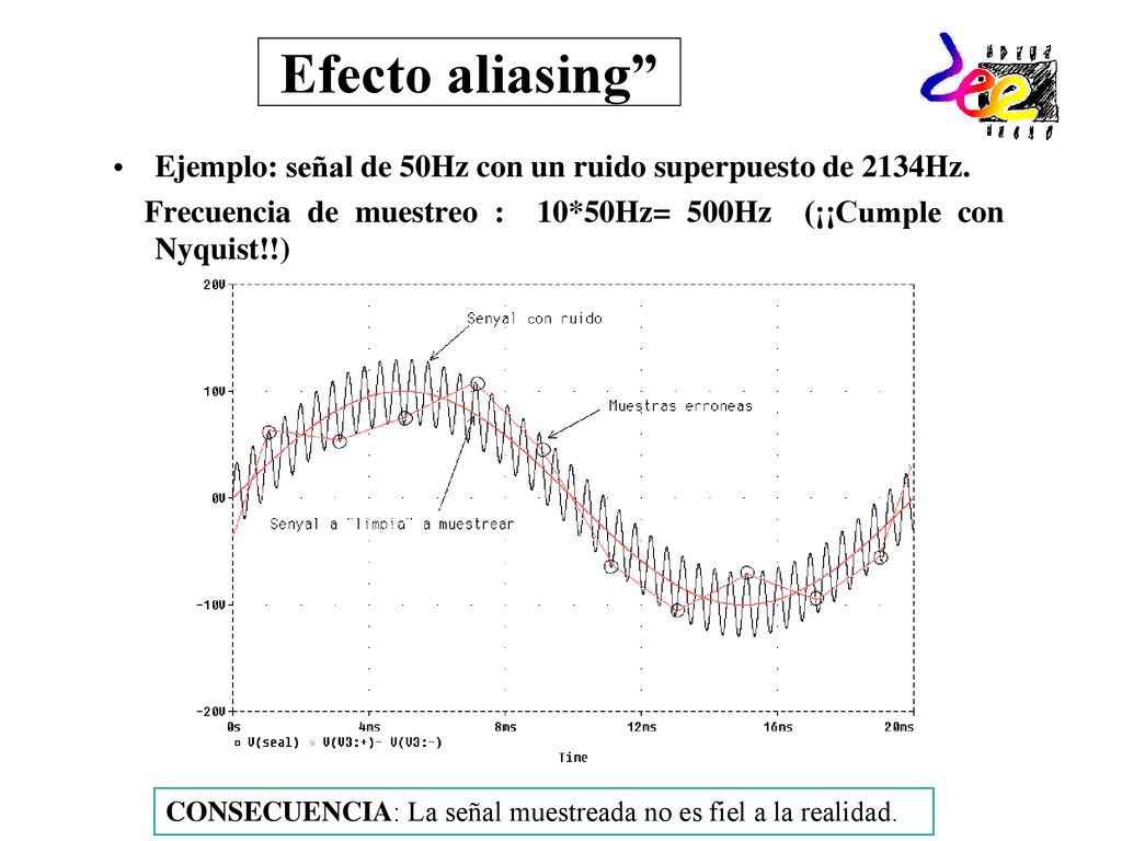 Efecto aliasing Ejemplo: señal de 50Hz con un ruido superpuesto de 2134Hz. Frecuencia de muestreo : 10*50Hz= 500Hz (¡¡Cumple con Nyquist!!)