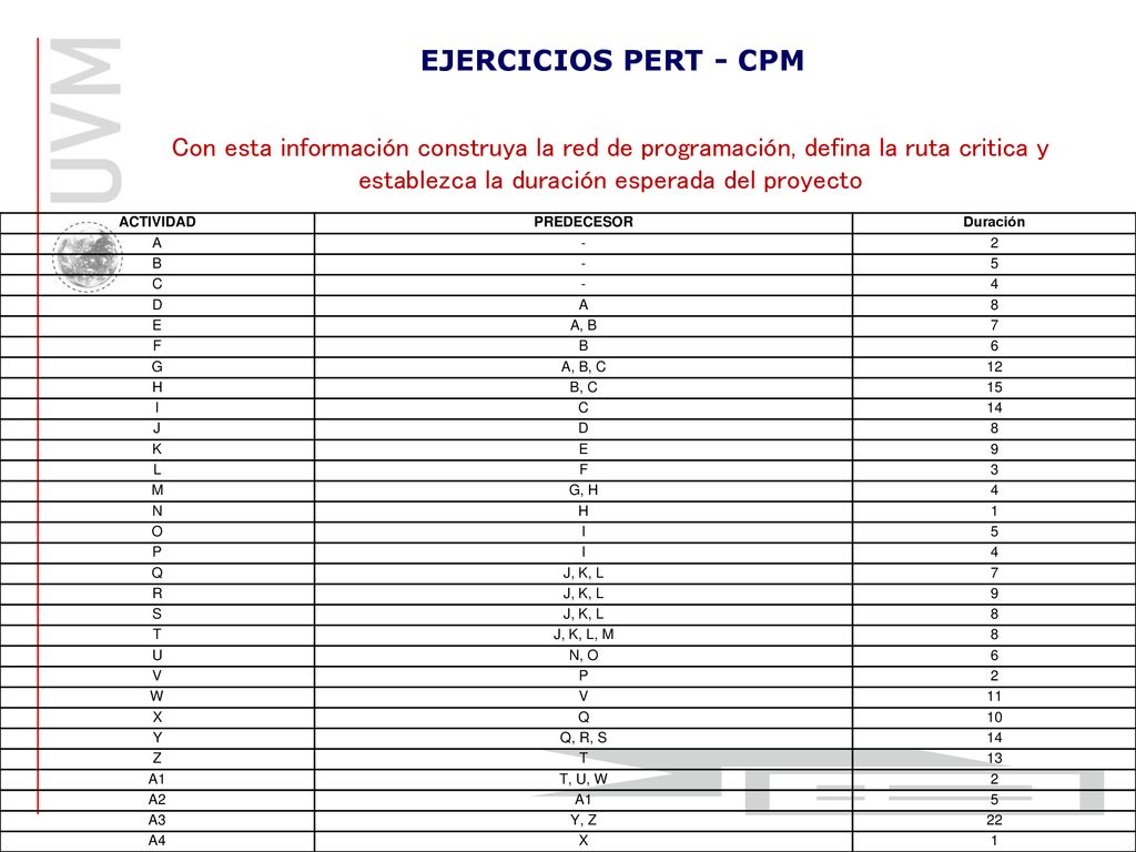 EJERCICIOS PERT - CPM Con esta información construya la red de programación, defina la ruta critica y establezca la duración esperada del proyecto.