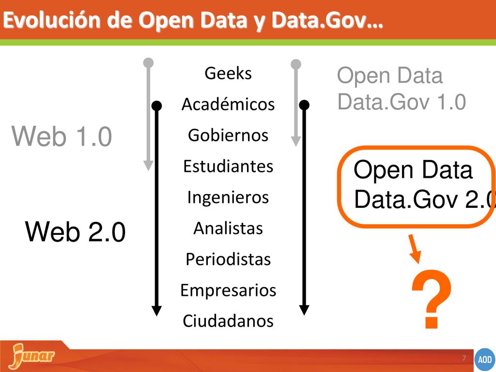 Web 1.0 Web 2.0 Evolución de Open Data y Data.Gov… Open Data