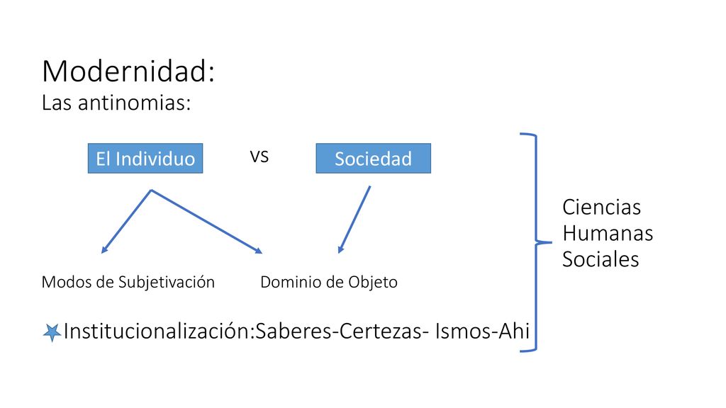 Modernidad: Las antinomias: vs Ciencias Humanas Sociales Modos de Subjetivación Dominio de Objeto Institucionalización:Saberes-Certezas- Ismos-Ahi