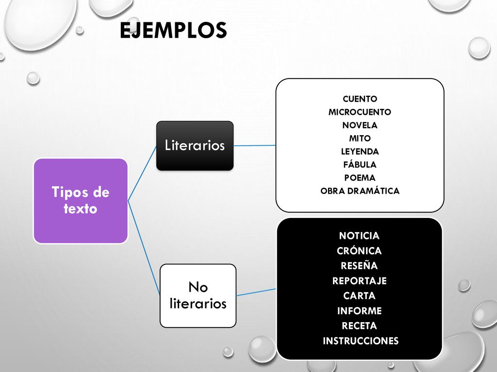 EJEMPLOS Literarios Tipos de texto No literarios NOTICIA CRÓNICA