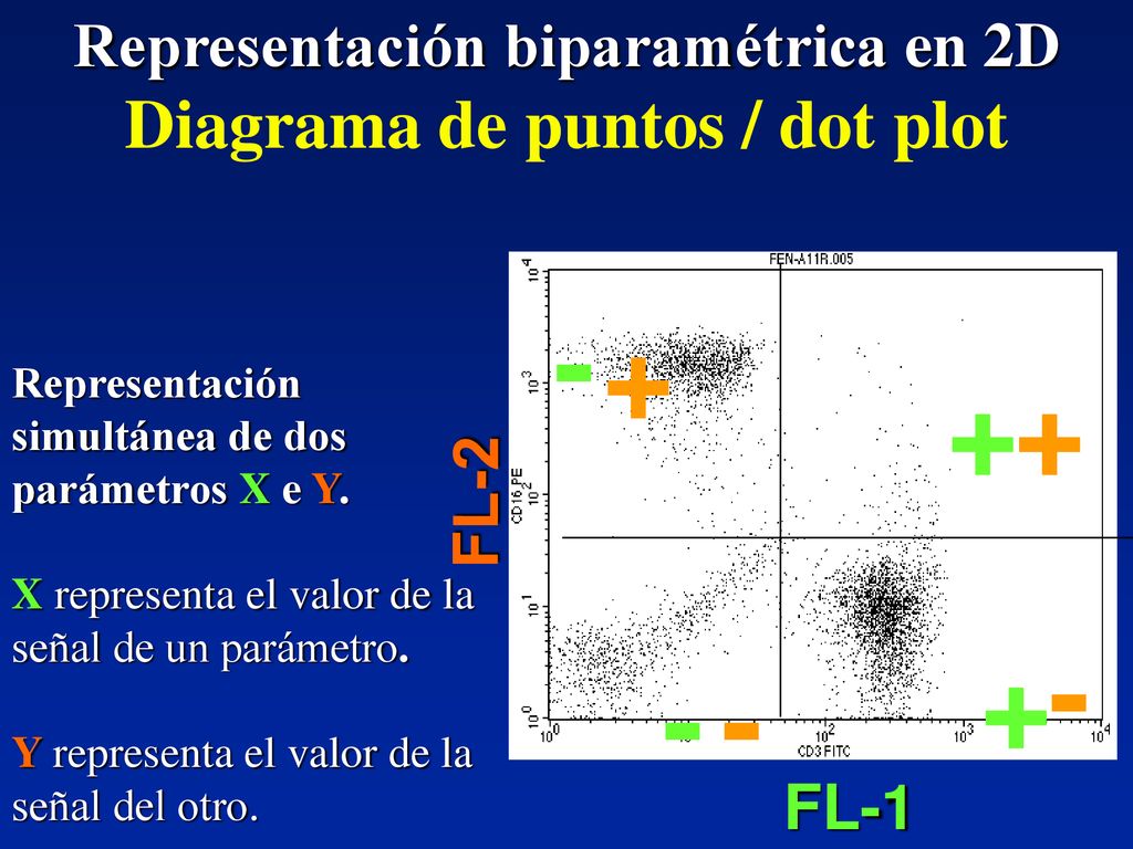 Representación biparamétrica en 2D Diagrama de puntos / dot plot