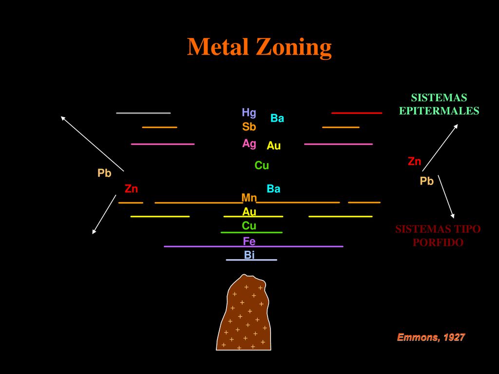 Metal Zoning SISTEMAS EPITERMALES Hg Ba Ba Sb Ag Au Zn Cu Pb Pb Zn Ba