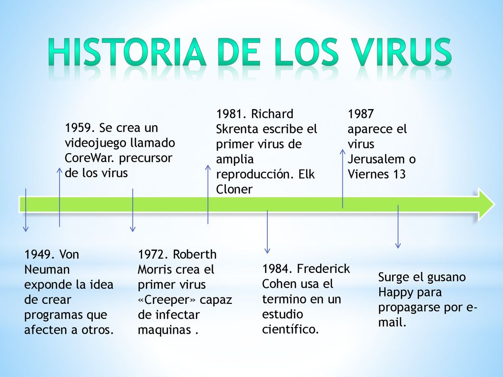 HISTORIA DE LOS VIRUS Richard Skrenta escribe el primer virus de amplia reproducción. Elk Cloner.