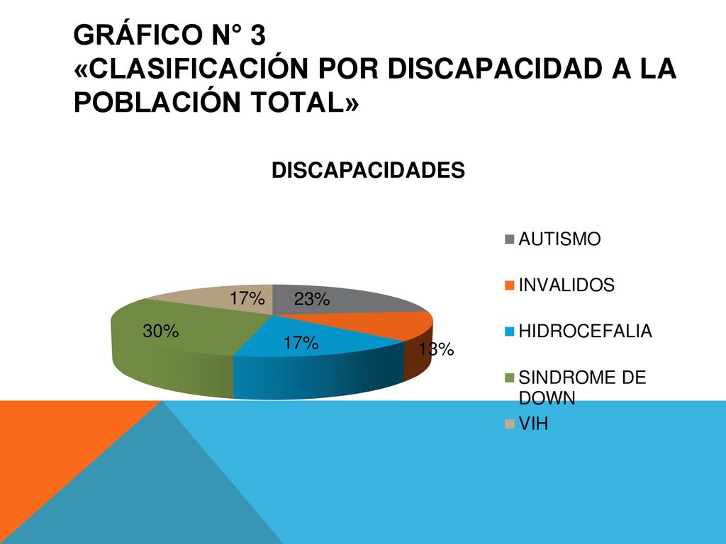 GRÁFICO N° 3 «CLASIFICACIÓN POR DISCAPACIDAD A LA POBLACIÓN TOTAL»