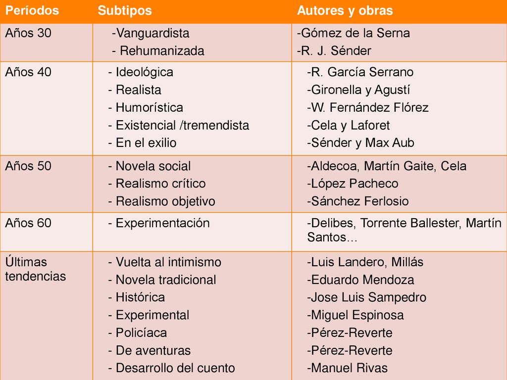 Períodos Subtipos. Autores y obras. Años 30. -Vanguardista. - Rehumanizada. -Gómez de la Serna.