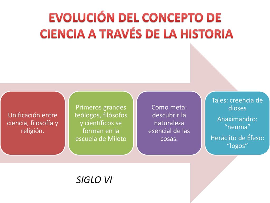 EVOLUCIÓN DEL CONCEPTO DE CIENCIA A TRAVÉS DE LA HISTORIA