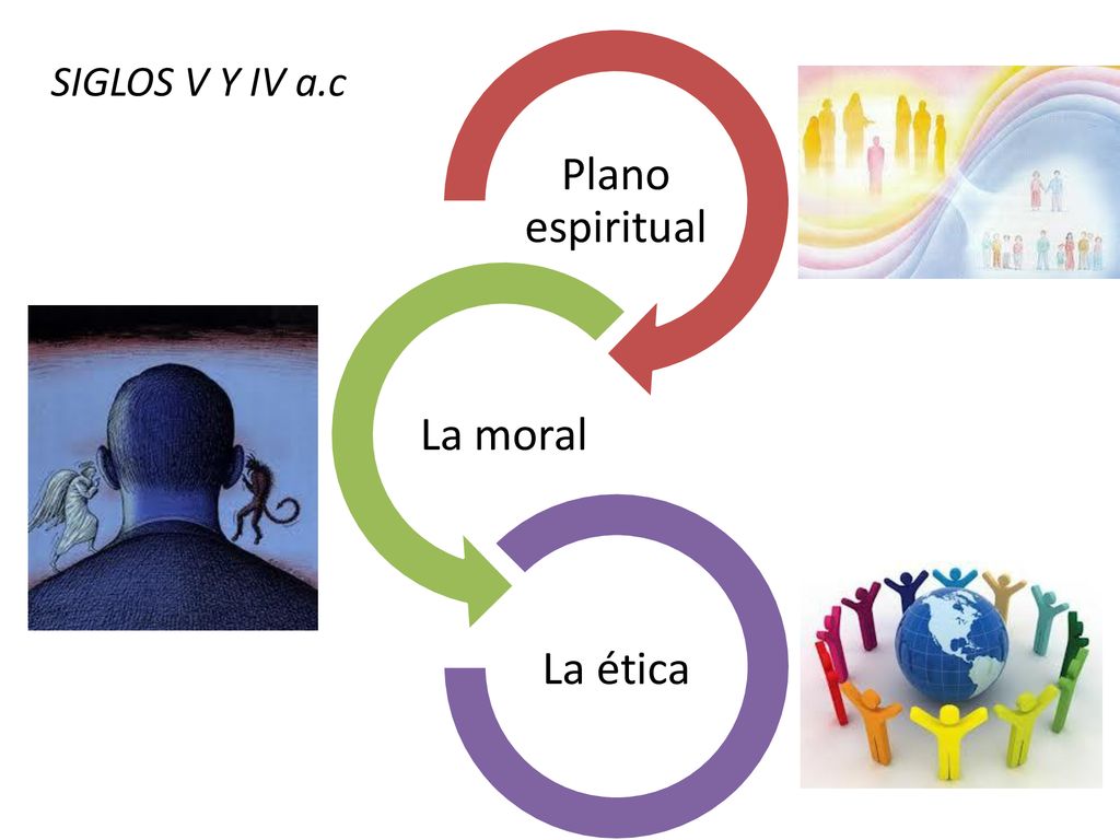 Plano espiritual La moral La ética SIGLOS V Y IV a.c