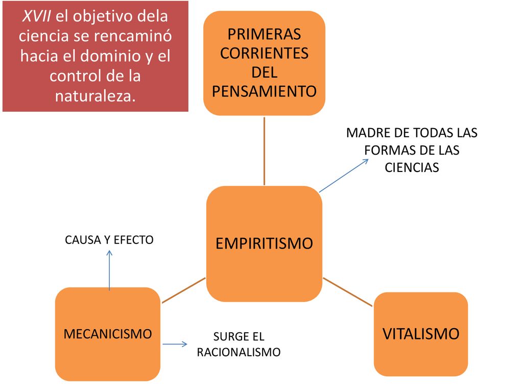 XVII el objetivo dela ciencia se rencaminó hacia el dominio y el control de la naturaleza.
